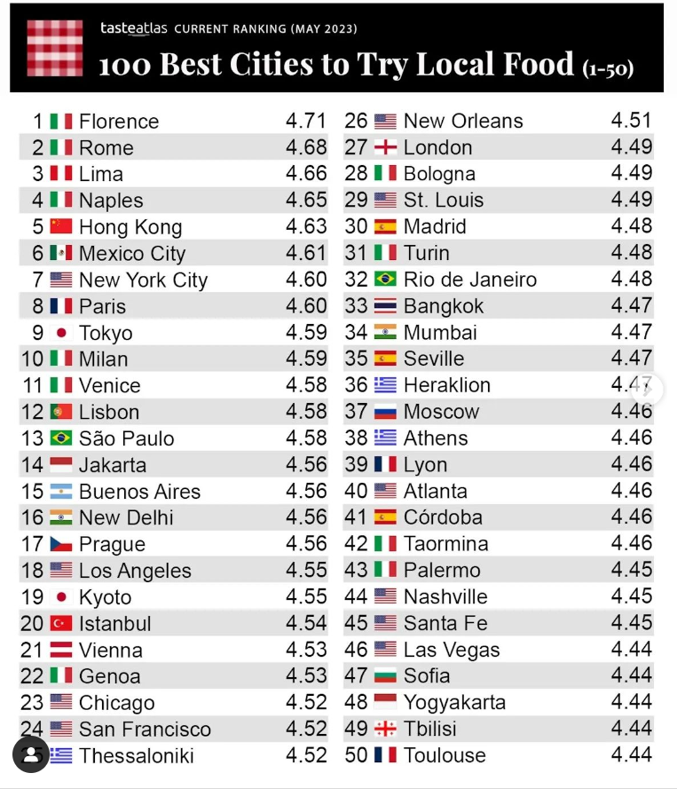 Lima among the best cities to eat Source: @tasteatlas